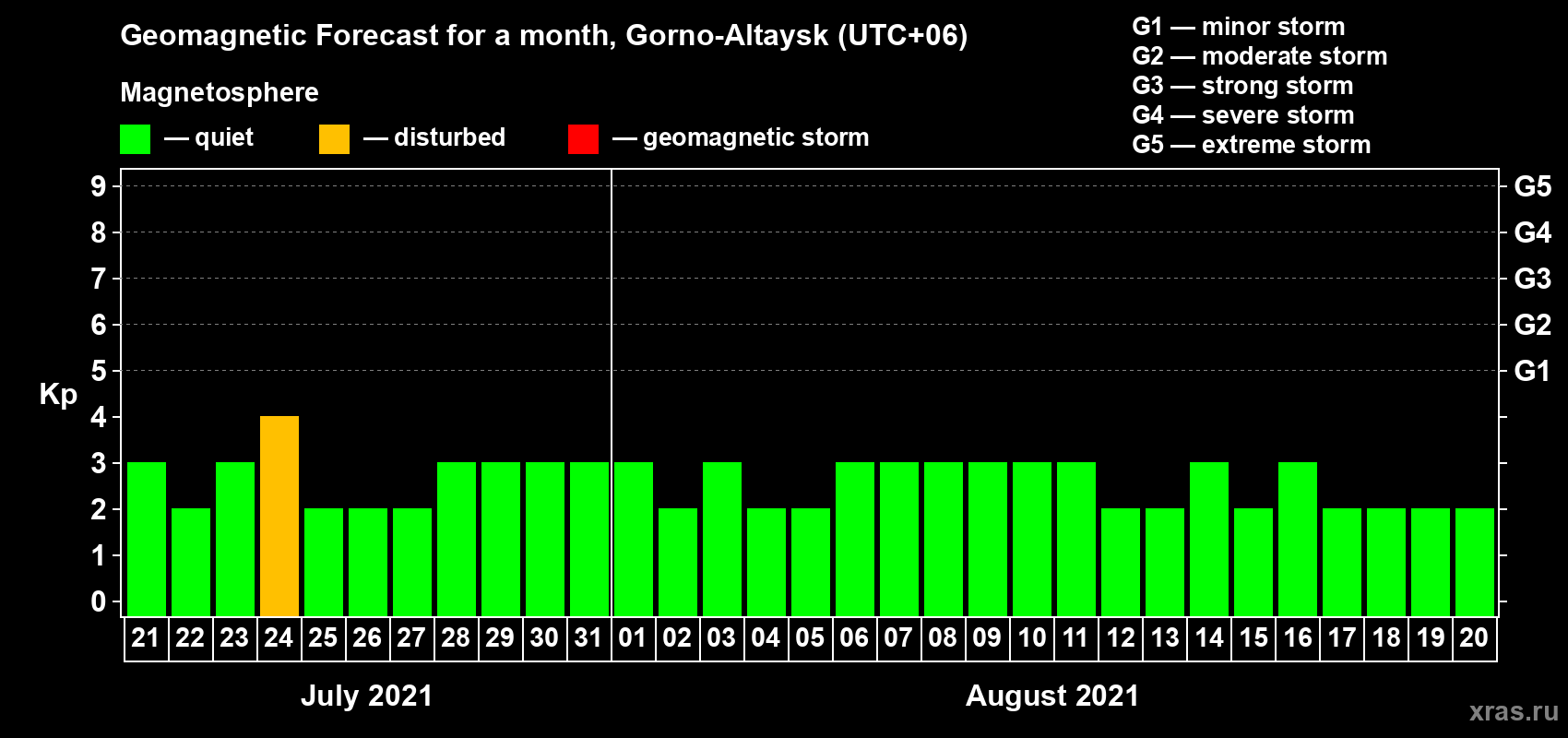 Forecast of the daily maximal value of geomagnetic index Kp for <b>1 month</b> (31 days) <b>from Jul 21, 2021 to Aug 20, 2021</b>