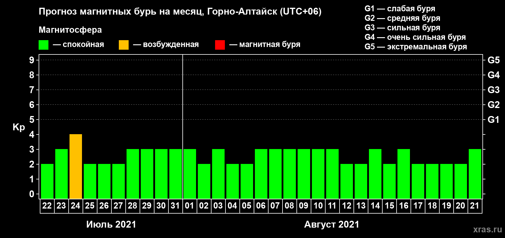 Прогноз максимального суточного геомагнитного индекса Kp на <b>1 месяц</b> (31 день) <b>с 22 июля по 21 августа 2021 г</b>