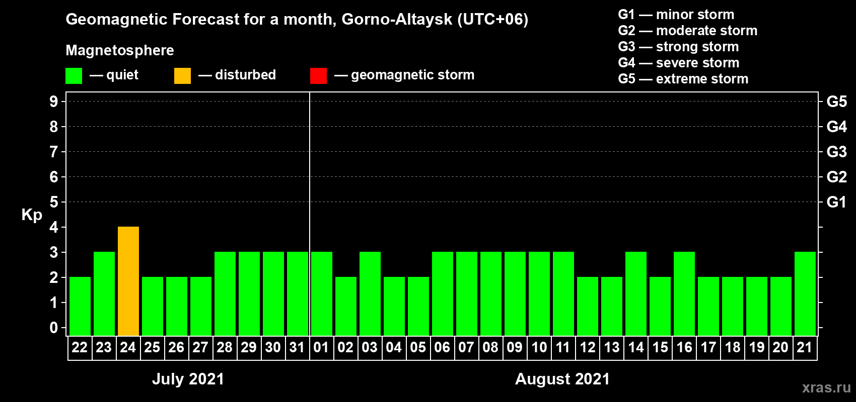 Forecast of the daily maximal value of geomagnetic index Kp for <b>1 month</b> (31 days) <b>from Jul 22, 2021 to Aug 21, 2021</b>