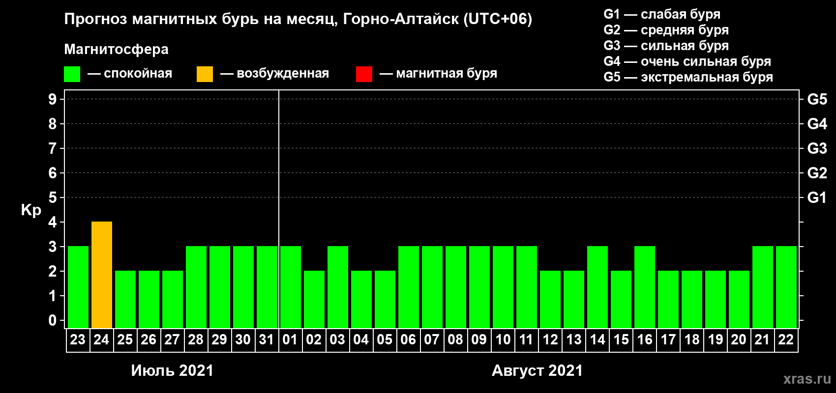 Прогноз максимального суточного геомагнитного индекса Kp на <b>1 месяц</b> (31 день) <b>с 23 июля по 22 августа 2021 г</b>