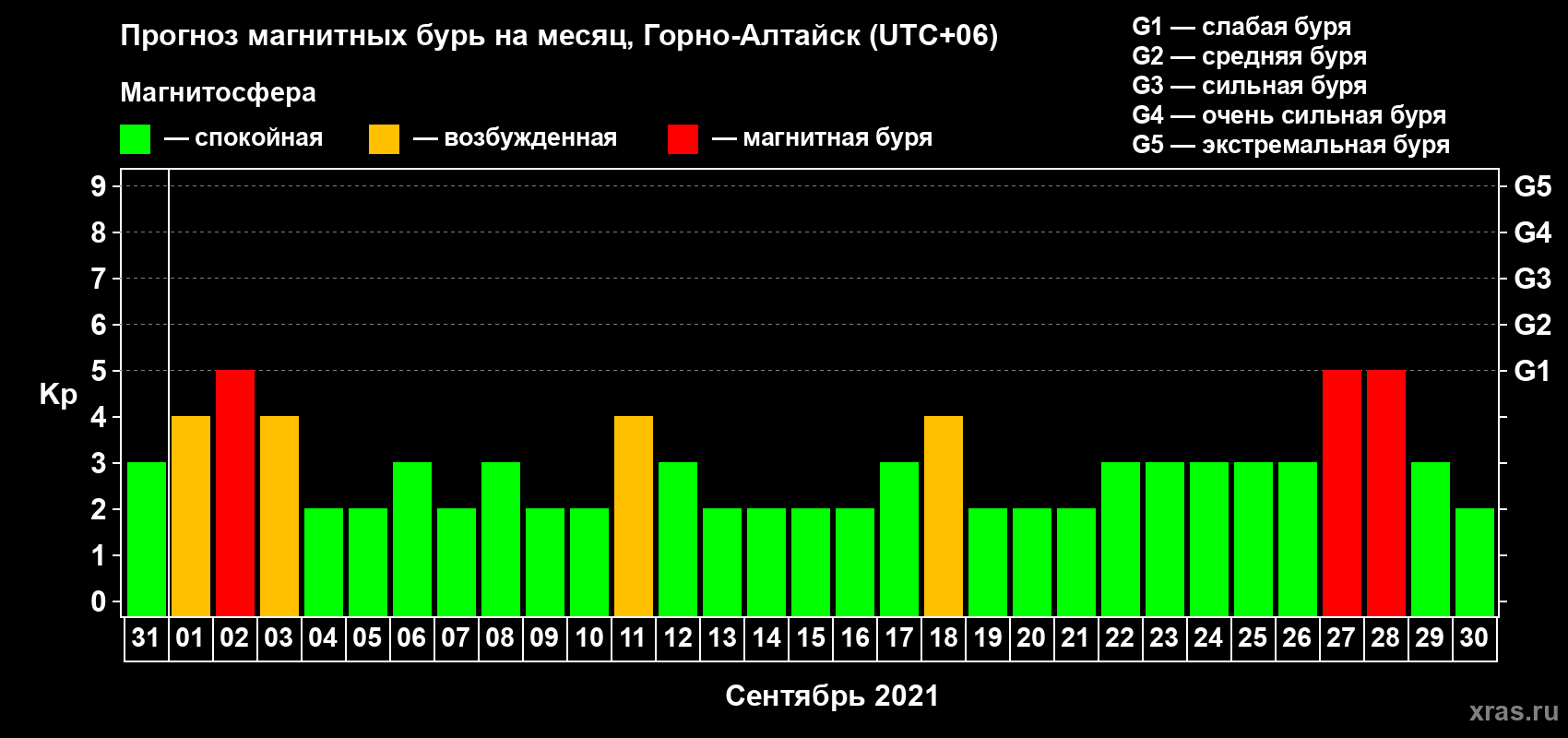 Прогноз максимального суточного геомагнитного индекса Kp на <b>1 месяц</b> (31 день) <b>с 31 августа по 30 сентября 2021 г</b>