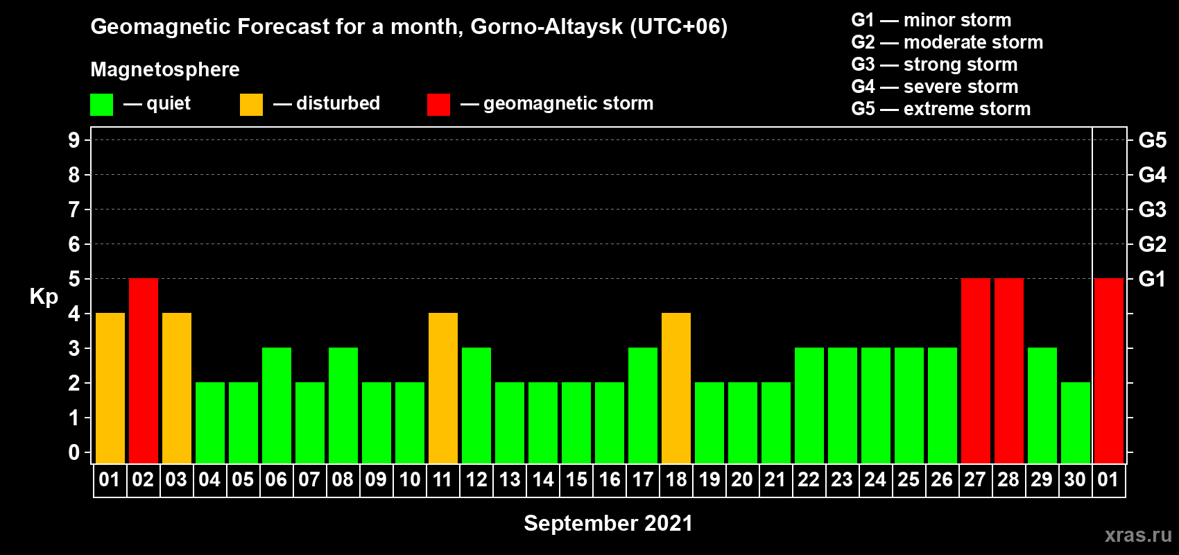 Forecast of the daily maximal value of geomagnetic index Kp for <b>1 month</b> (31 days) <b>from Sep 01, 2021 to Oct 01, 2021</b>