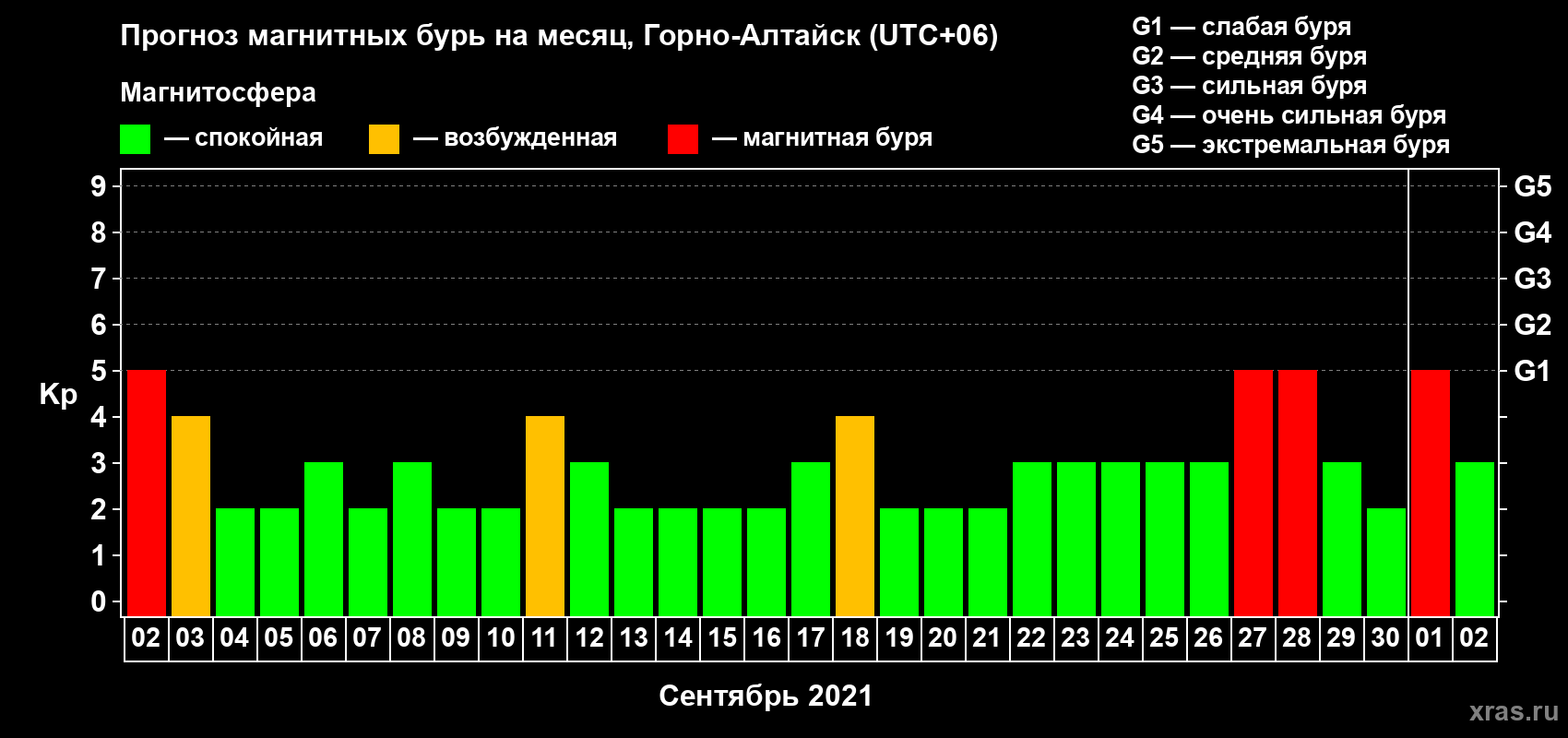 Прогноз максимального суточного геомагнитного индекса Kp на <b>1 месяц</b> (31 день) <b>с 02 сентября по 02 октября 2021 г</b>