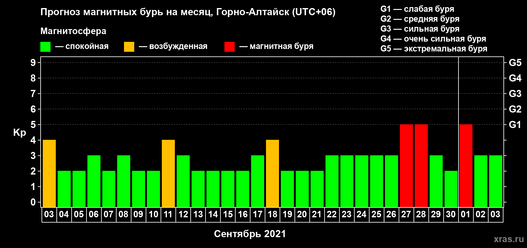Прогноз максимального суточного геомагнитного индекса Kp на <b>1 месяц</b> (31 день) <b>с 03 сентября по 03 октября 2021 г</b>