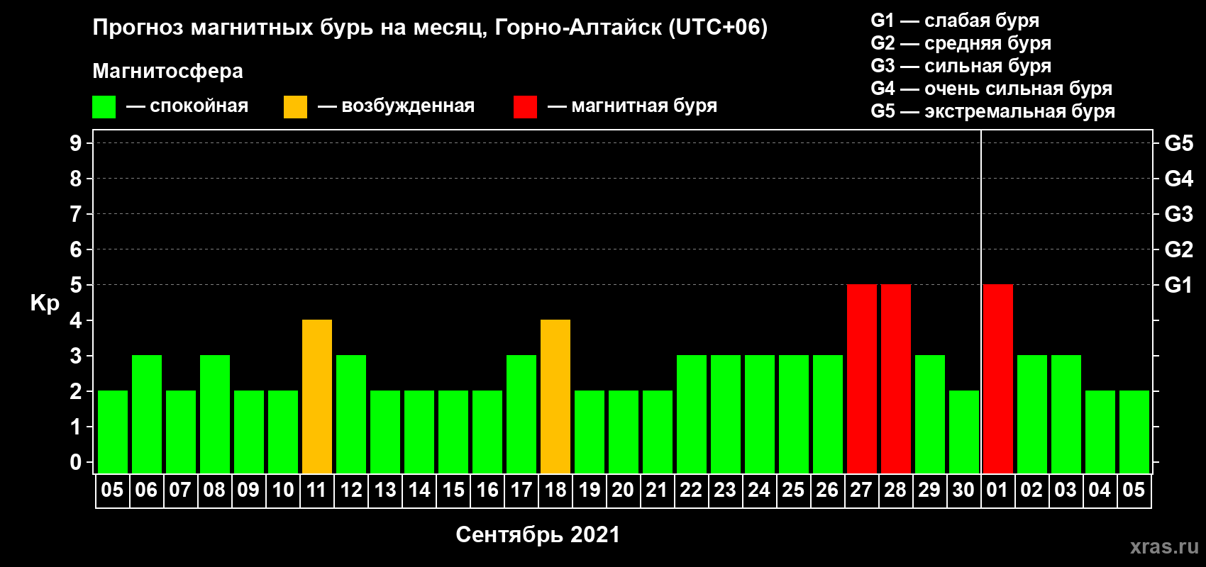 Прогноз максимального суточного геомагнитного индекса Kp на <b>1 месяц</b> (31 день) <b>с 05 сентября по 05 октября 2021 г</b>
