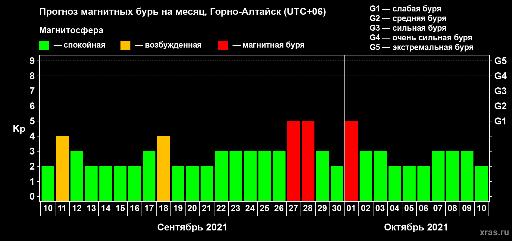 Прогноз максимального суточного геомагнитного индекса Kp на <b>1 месяц</b> (31 день) <b>с 10 сентября по 10 октября 2021 г</b>