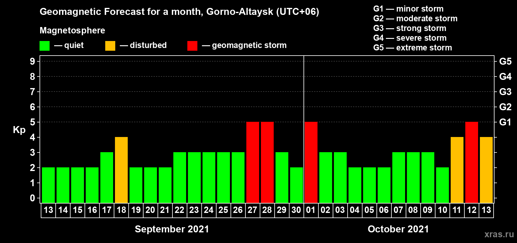 Forecast of the daily maximal value of geomagnetic index Kp for <b>1 month</b> (31 days) <b>from Sep 13, 2021 to Oct 13, 2021</b>
