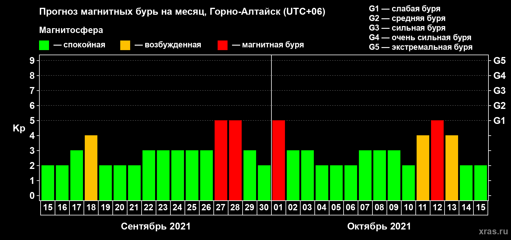 Прогноз максимального суточного геомагнитного индекса Kp на <b>1 месяц</b> (31 день) <b>с 15 сентября по 15 октября 2021 г</b>