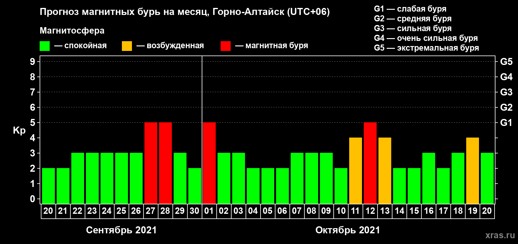 Прогноз максимального суточного геомагнитного индекса Kp на <b>1 месяц</b> (31 день) <b>с 20 сентября по 20 октября 2021 г</b>