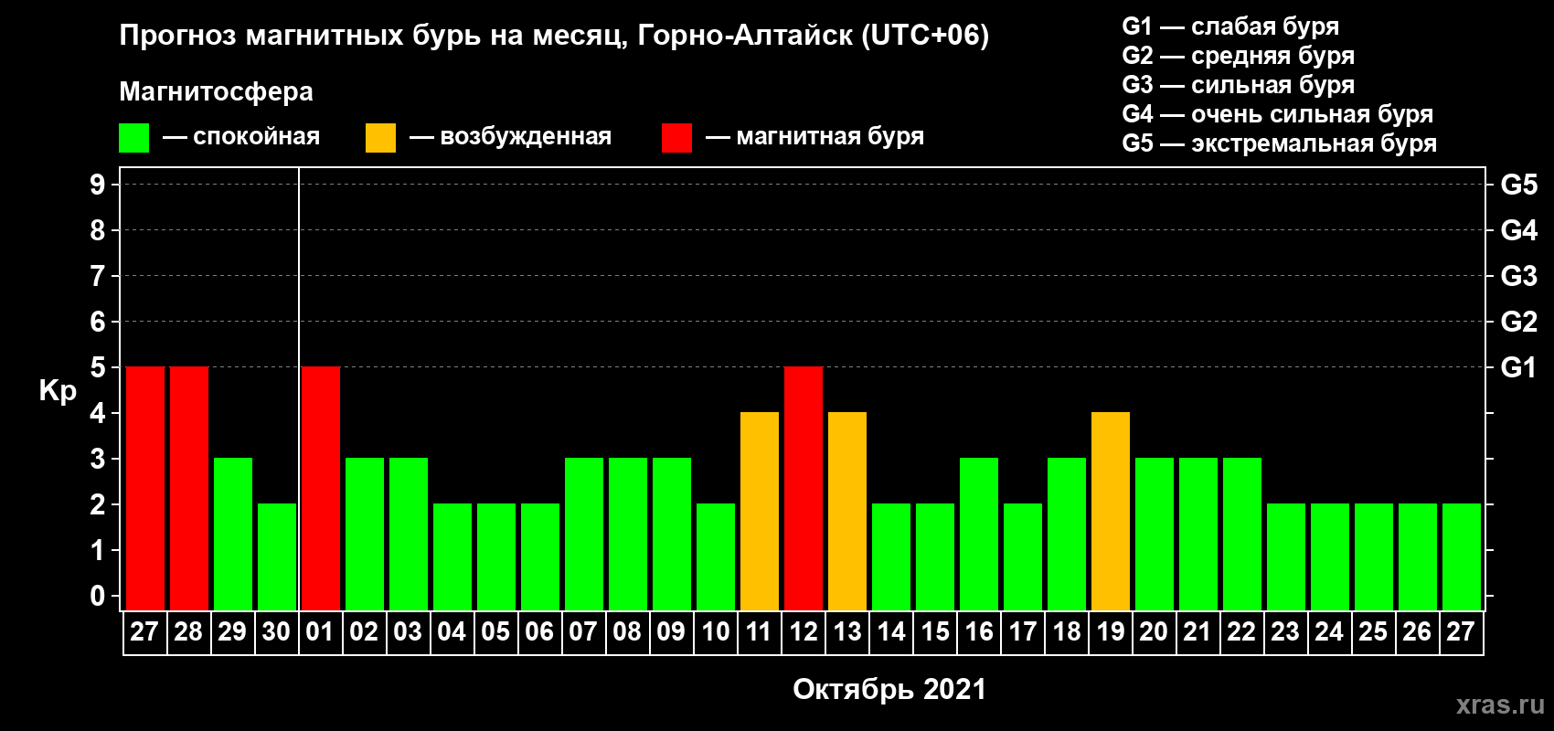 Прогноз максимального суточного геомагнитного индекса Kp на <b>1 месяц</b> (31 день) <b>с 27 сентября по 27 октября 2021 г</b>
