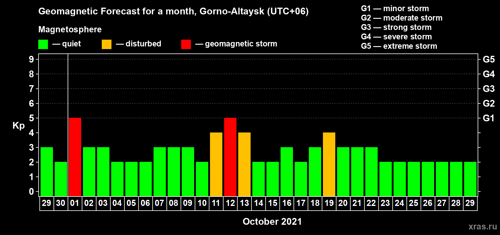 Forecast of the daily maximal value of geomagnetic index Kp for <b>1 month</b> (31 days) <b>from Sep 29, 2021 to Oct 29, 2021</b>