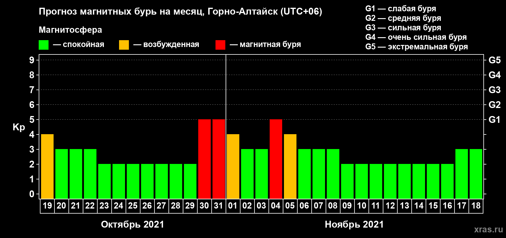 Прогноз максимального суточного геомагнитного индекса Kp на <b>1 месяц</b> (31 день) <b>с 19 октября по 18 ноября 2021 г</b>