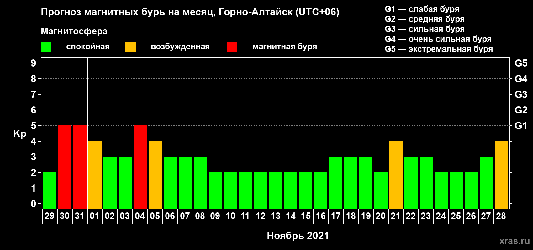 Прогноз максимального суточного геомагнитного индекса Kp на <b>1 месяц</b> (31 день) <b>с 29 октября по 28 ноября 2021 г</b>