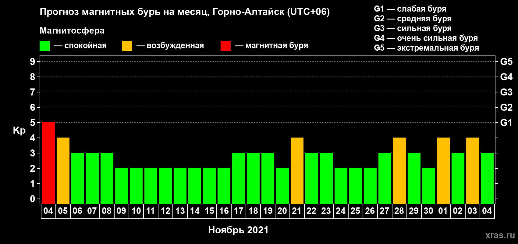 Прогноз максимального суточного геомагнитного индекса Kp на <b>1 месяц</b> (31 день) <b>с 04 ноября по 04 декабря 2021 г</b>
