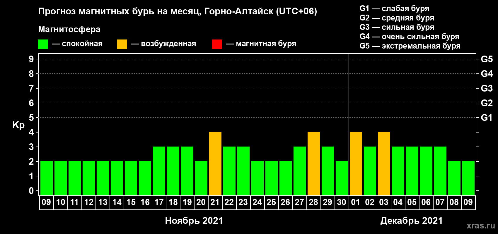 Прогноз максимального суточного геомагнитного индекса Kp на <b>1 месяц</b> (31 день) <b>с 09 ноября по 09 декабря 2021 г</b>