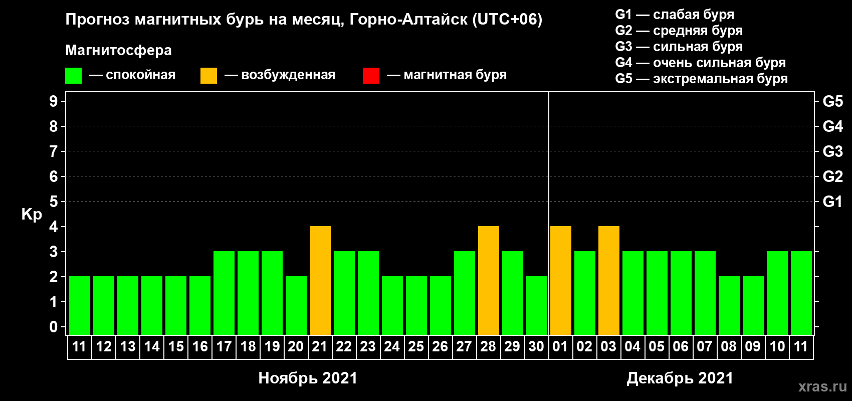 Прогноз максимального суточного геомагнитного индекса Kp на <b>1 месяц</b> (31 день) <b>с 11 ноября по 11 декабря 2021 г</b>