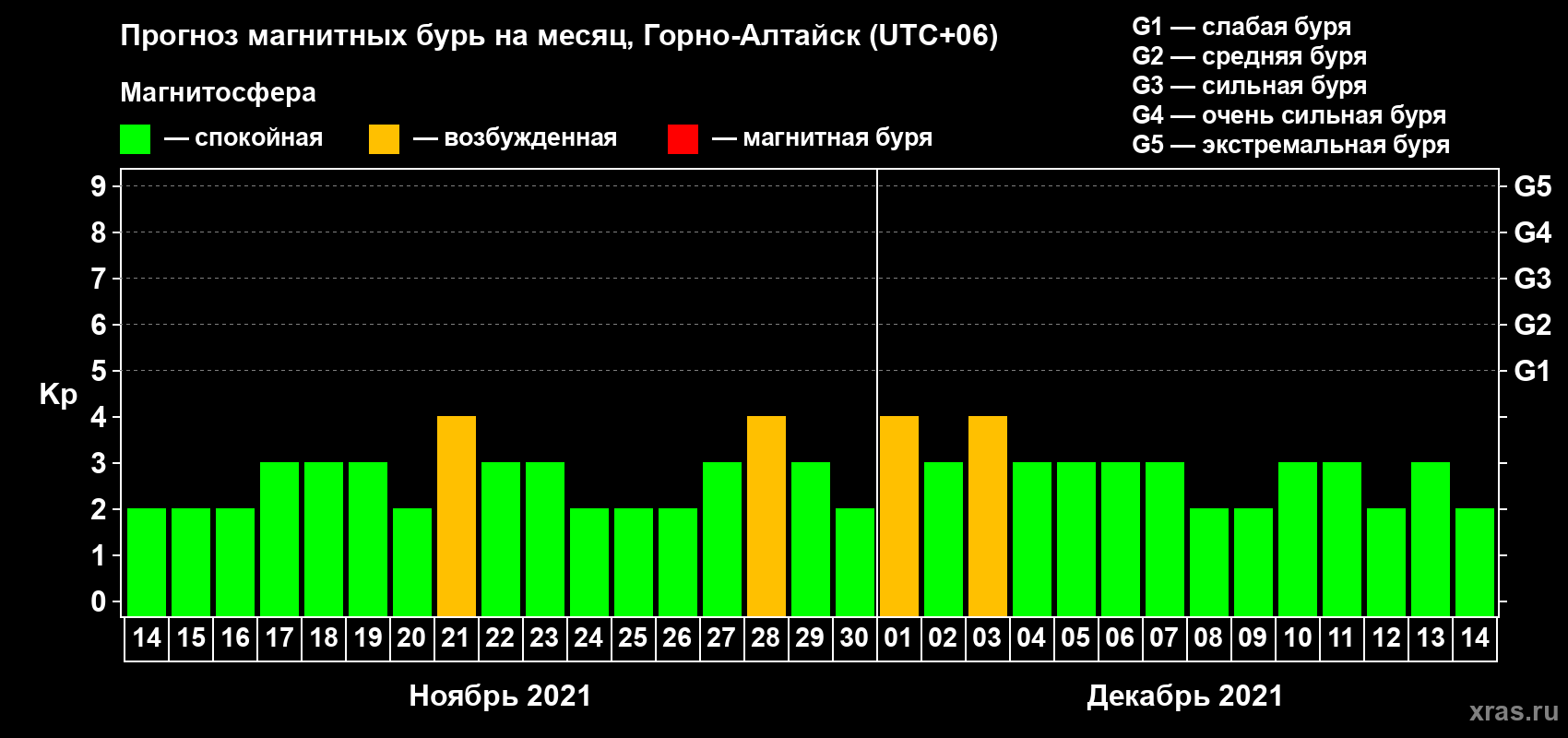 Прогноз максимального суточного геомагнитного индекса Kp на <b>1 месяц</b> (31 день) <b>с 14 ноября по 14 декабря 2021 г</b>