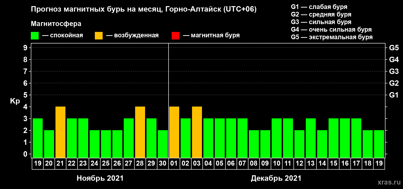 Прогноз максимального суточного геомагнитного индекса Kp на <b>1 месяц</b> (31 день) <b>с 19 ноября по 19 декабря 2021 г</b>