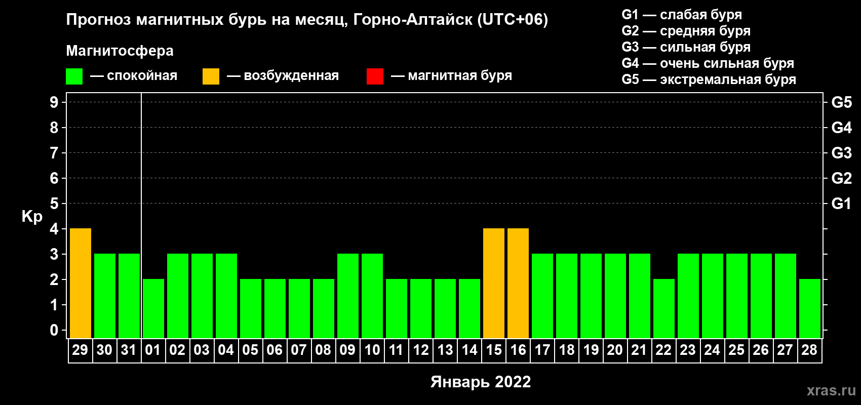 Прогноз максимального суточного геомагнитного индекса Kp на <b>1 месяц</b> (31 день) <b>с 29 декабря 2021 г по 28 января 2022 г</b>