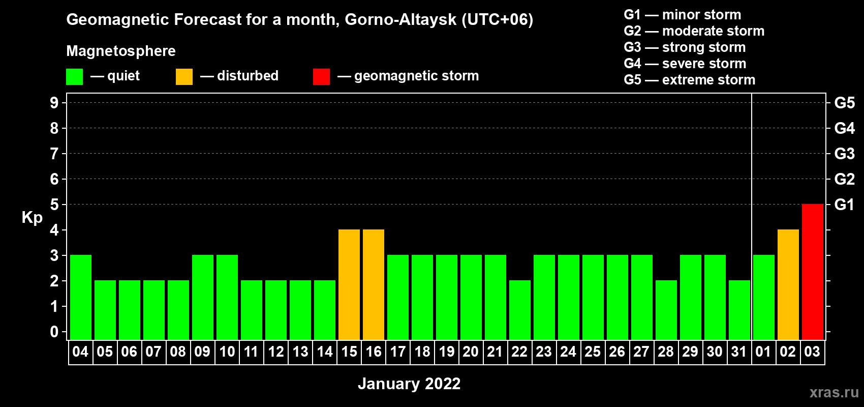 Forecast of the daily maximal value of geomagnetic index Kp for <b>1 month</b> (31 days) <b>from Jan 04, 2022 to Feb 03, 2022</b>