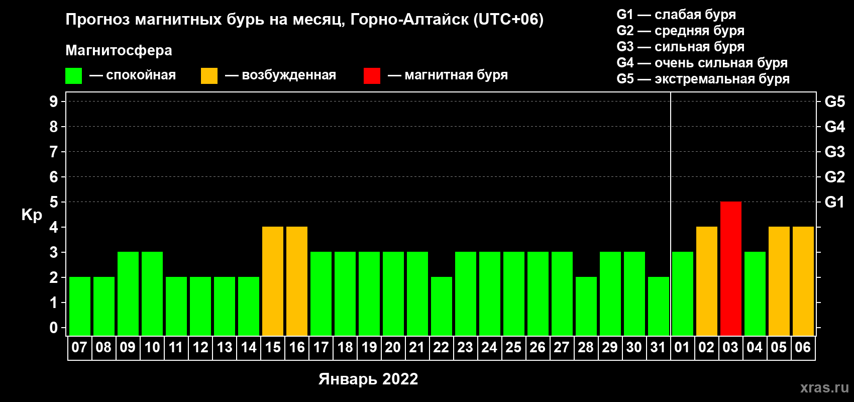 Прогноз максимального суточного геомагнитного индекса Kp на <b>1 месяц</b> (31 день) <b>с 07 января по 06 февраля 2022 г</b>