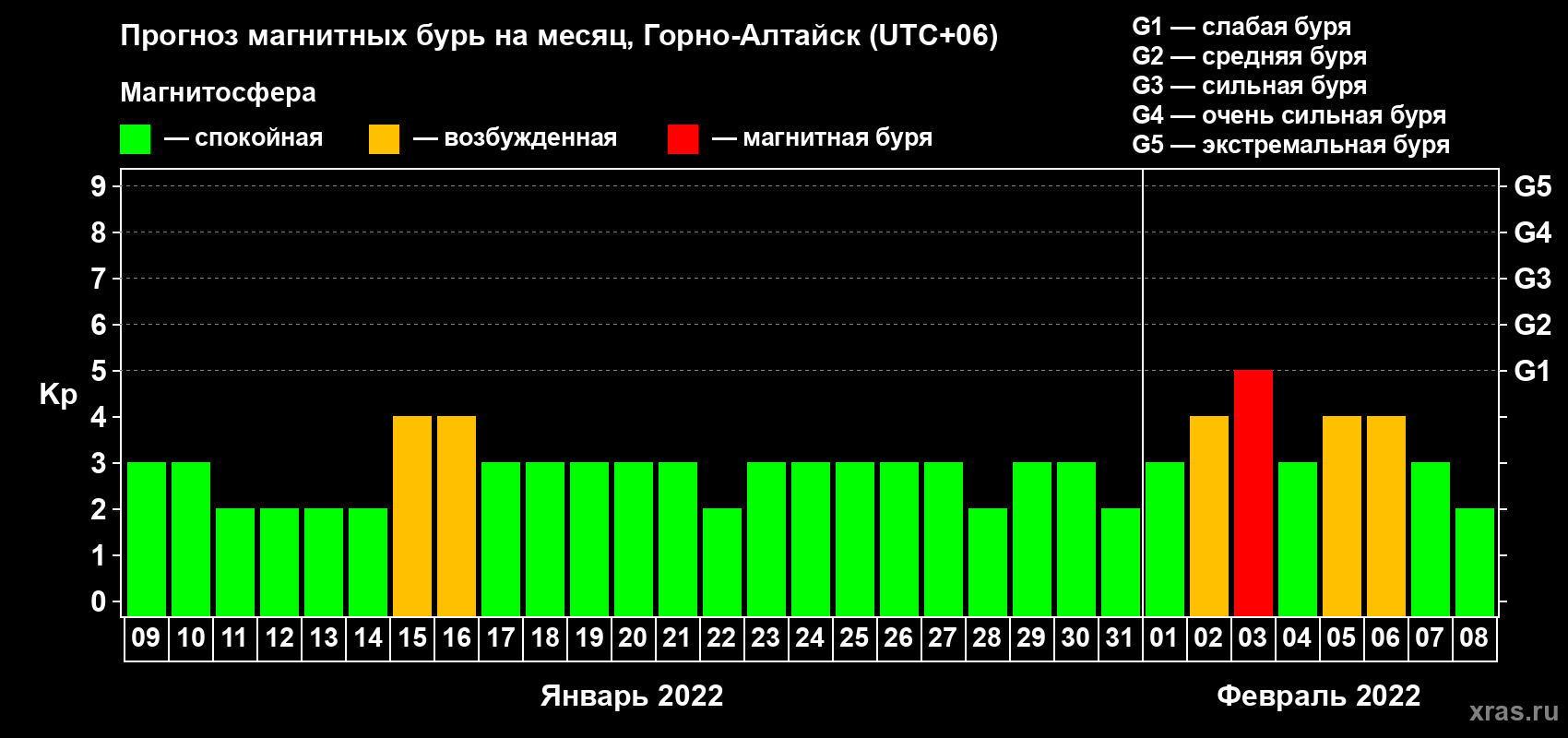 Прогноз максимального суточного геомагнитного индекса Kp на <b>1 месяц</b> (31 день) <b>с 09 января по 08 февраля 2022 г</b>