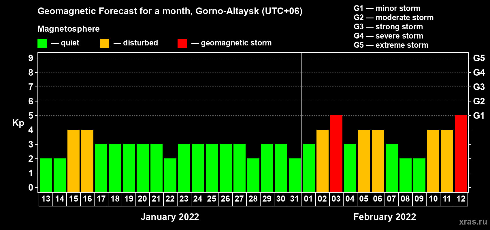 Forecast of the daily maximal value of geomagnetic index Kp for <b>1 month</b> (31 days) <b>from Jan 13, 2022 to Feb 12, 2022</b>
