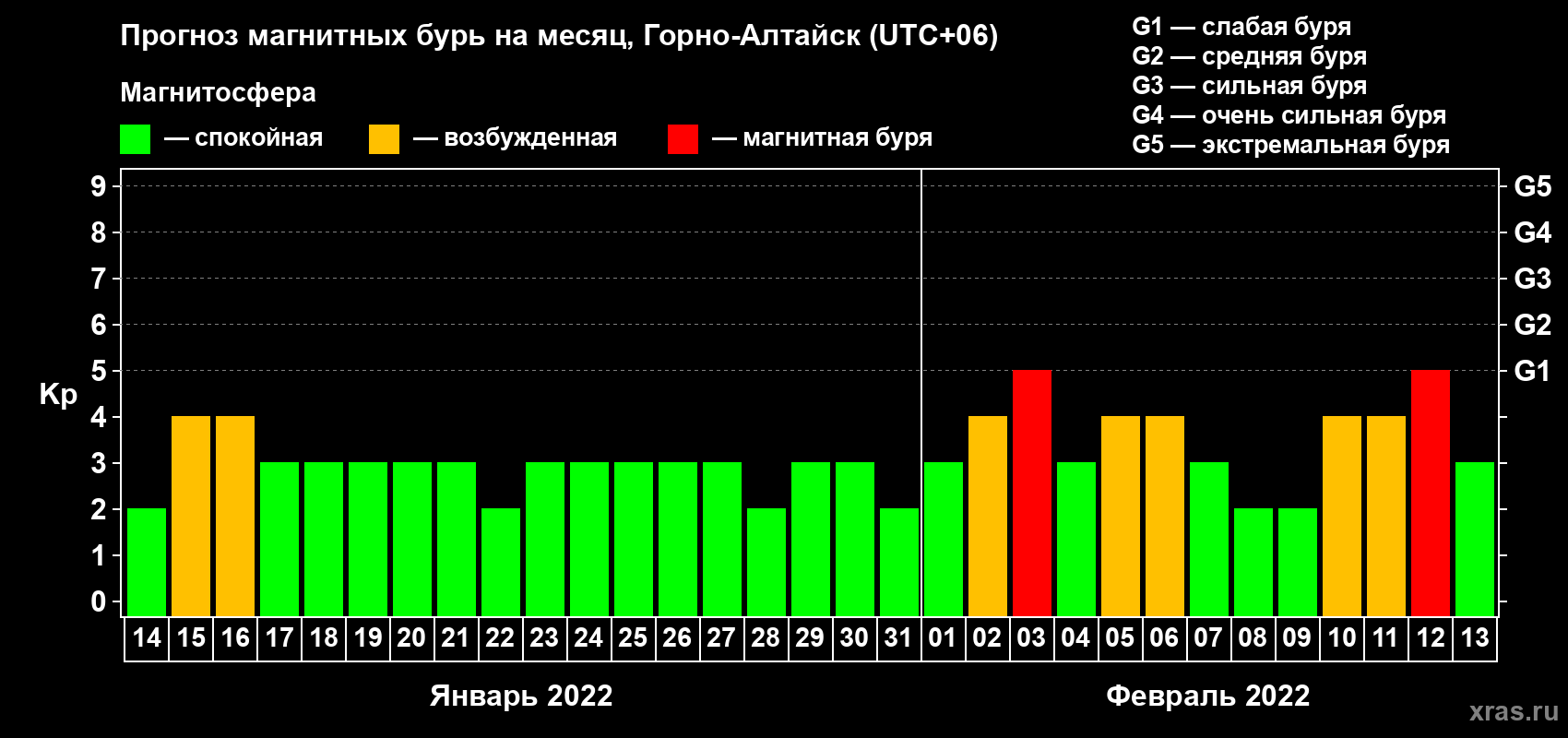 Прогноз максимального суточного геомагнитного индекса Kp на <b>1 месяц</b> (31 день) <b>с 14 января по 13 февраля 2022 г</b>