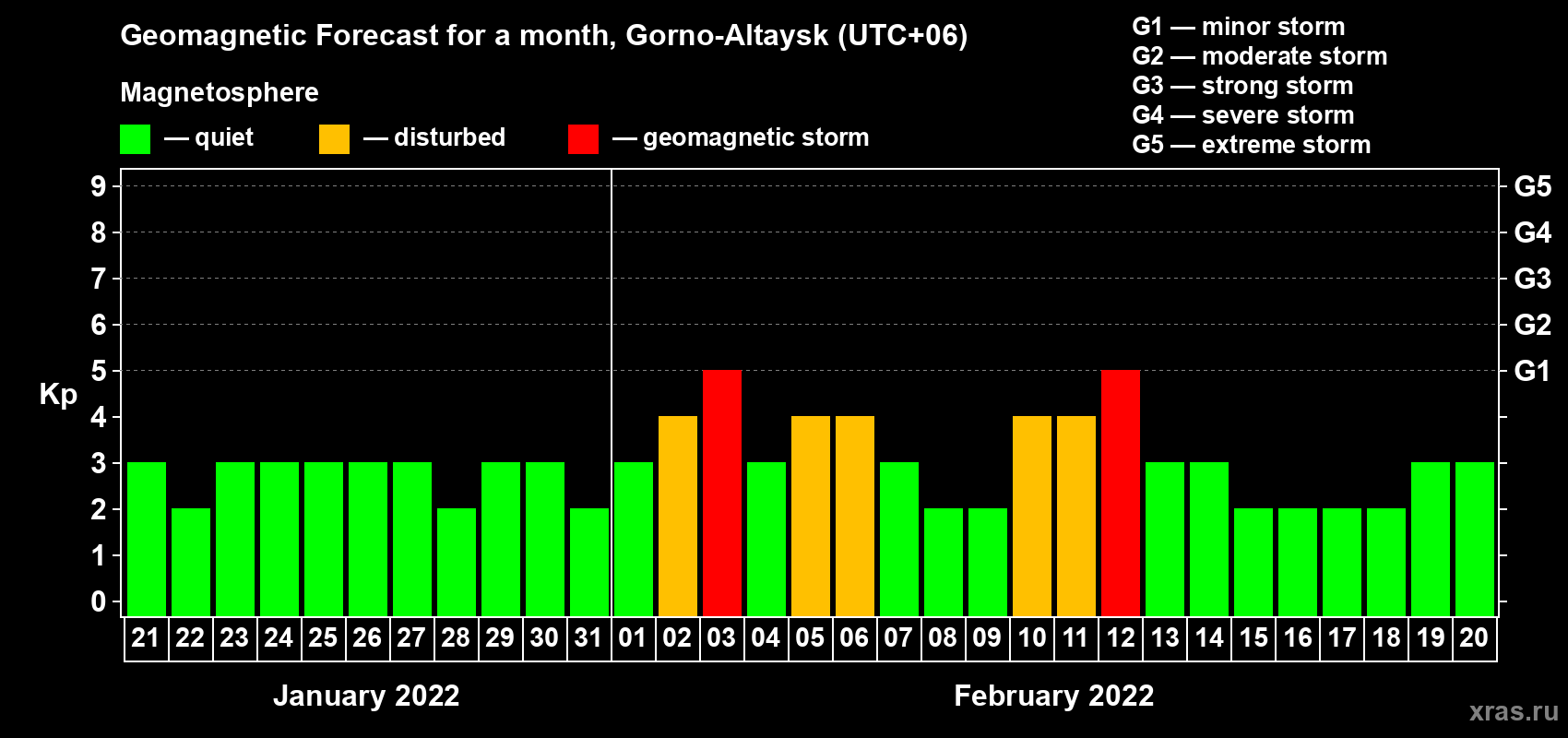 Forecast of the daily maximal value of geomagnetic index Kp for <b>1 month</b> (31 days) <b>from Jan 21, 2022 to Feb 20, 2022</b>