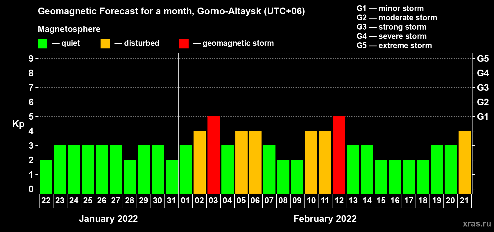 Forecast of the daily maximal value of geomagnetic index Kp for <b>1 month</b> (31 days) <b>from Jan 22, 2022 to Feb 21, 2022</b>