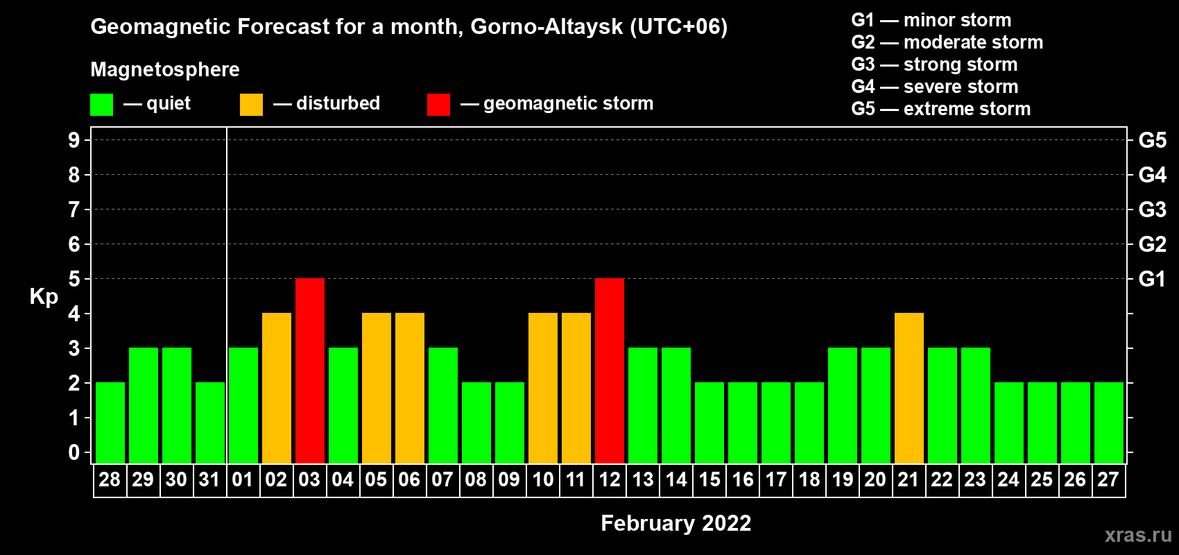 Forecast of the daily maximal value of geomagnetic index Kp for <b>1 month</b> (31 days) <b>from Jan 28, 2022 to Feb 27, 2022</b>