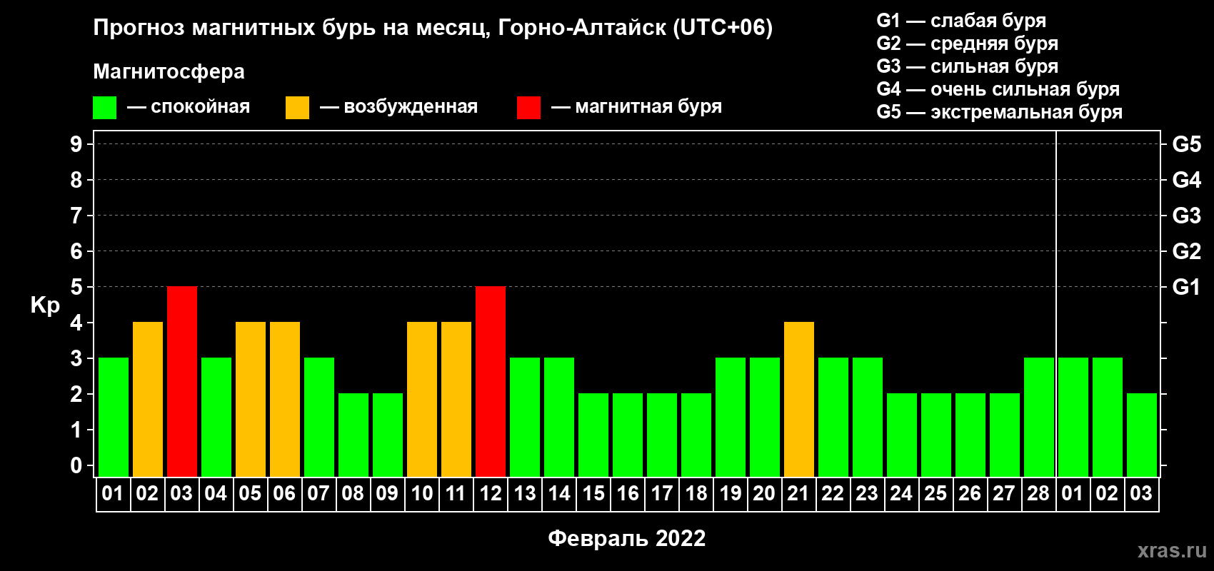 Прогноз максимального суточного геомагнитного индекса Kp на <b>1 месяц</b> (31 день) <b>с 01 февраля по 03 марта 2022 г</b>