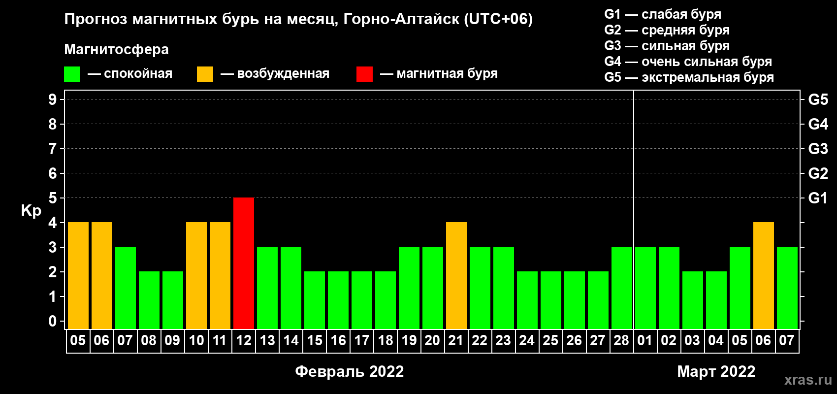 Прогноз максимального суточного геомагнитного индекса Kp на <b>1 месяц</b> (31 день) <b>с 05 февраля по 07 марта 2022 г</b>