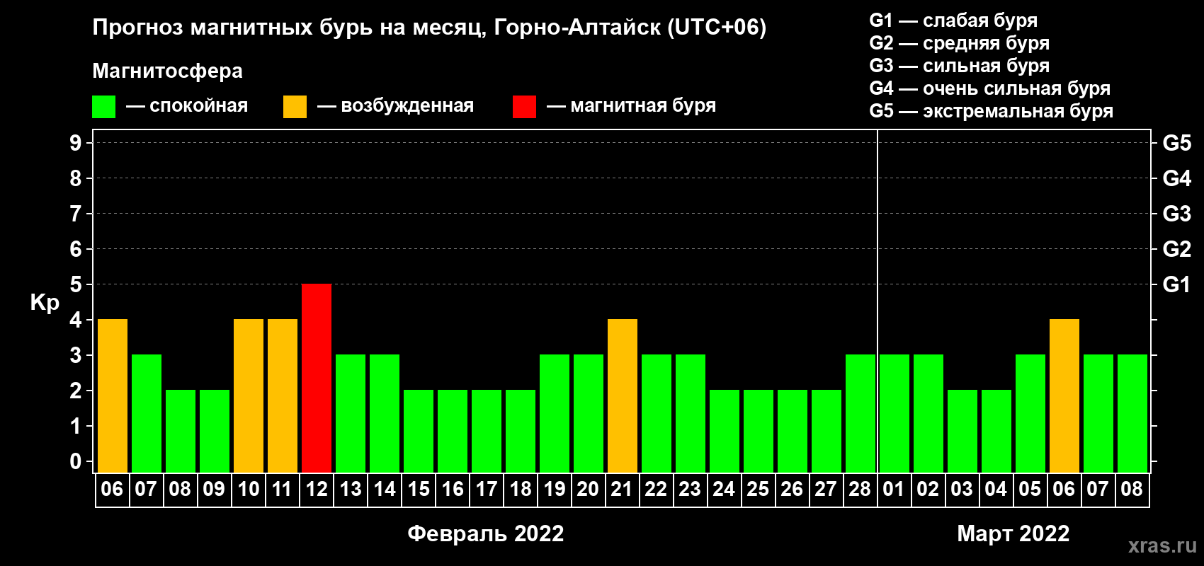 Прогноз максимального суточного геомагнитного индекса Kp на <b>1 месяц</b> (31 день) <b>с 06 февраля по 08 марта 2022 г</b>