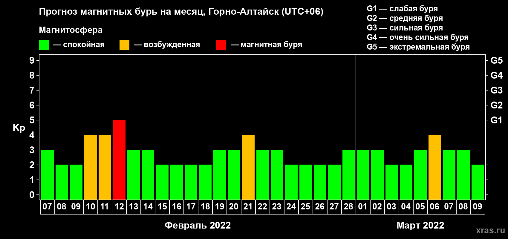 Прогноз максимального суточного геомагнитного индекса Kp на <b>1 месяц</b> (31 день) <b>с 07 февраля по 09 марта 2022 г</b>
