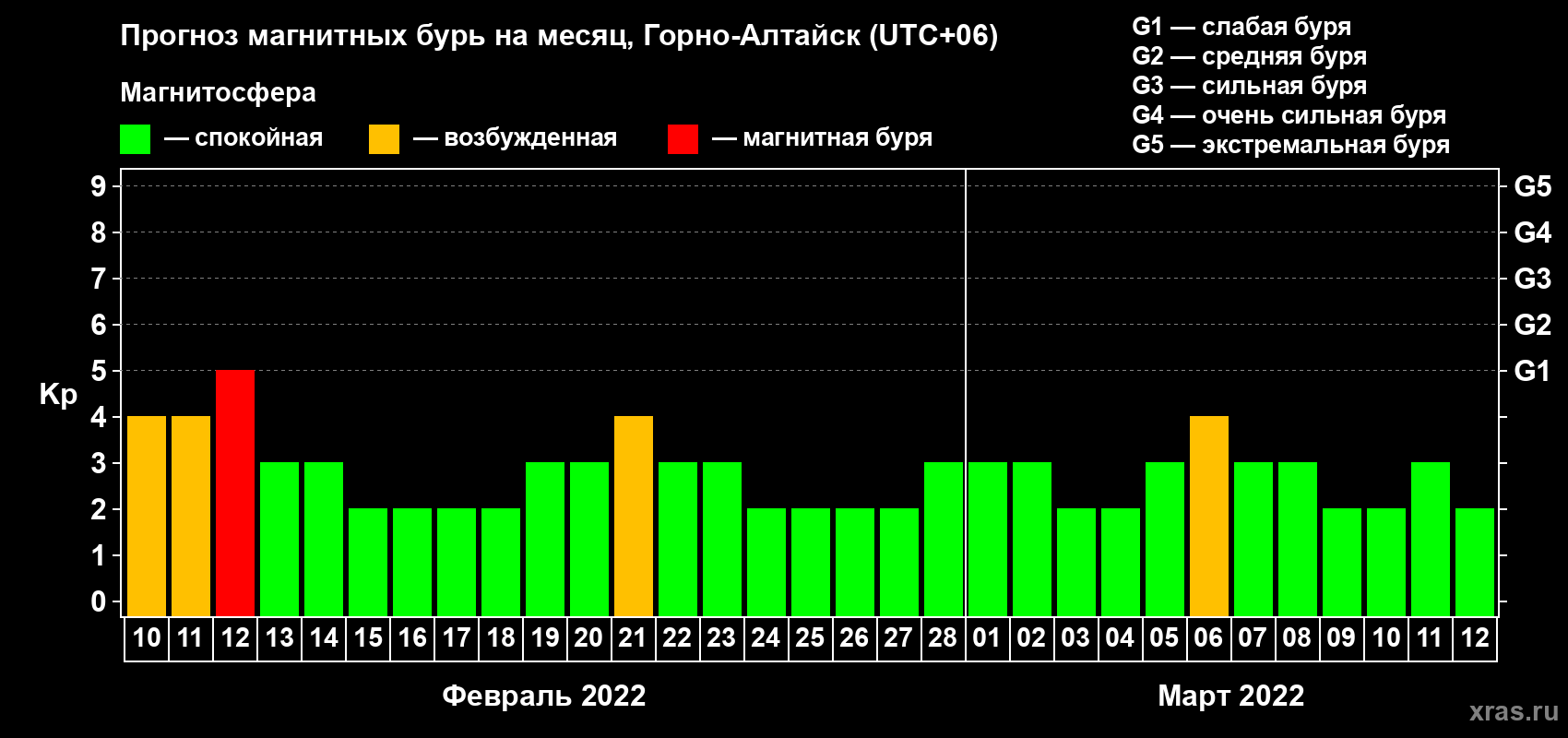 Прогноз максимального суточного геомагнитного индекса Kp на <b>1 месяц</b> (31 день) <b>с 10 февраля по 12 марта 2022 г</b>
