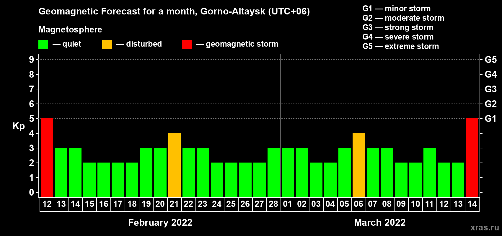 Forecast of the daily maximal value of geomagnetic index Kp for <b>1 month</b> (31 days) <b>from Feb 12, 2022 to Mar 14, 2022</b>