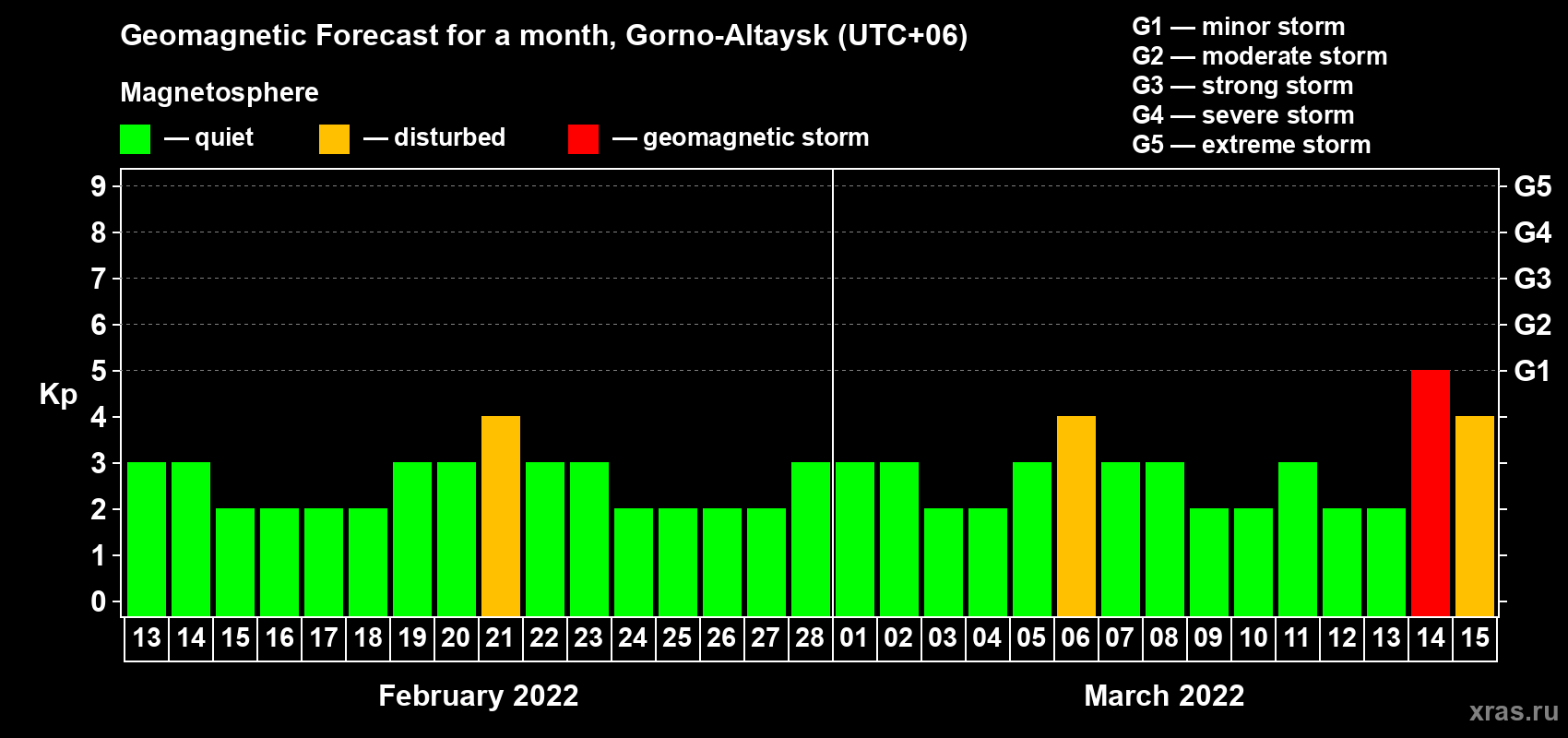 Forecast of the daily maximal value of geomagnetic index Kp for <b>1 month</b> (31 days) <b>from Feb 13, 2022 to Mar 15, 2022</b>