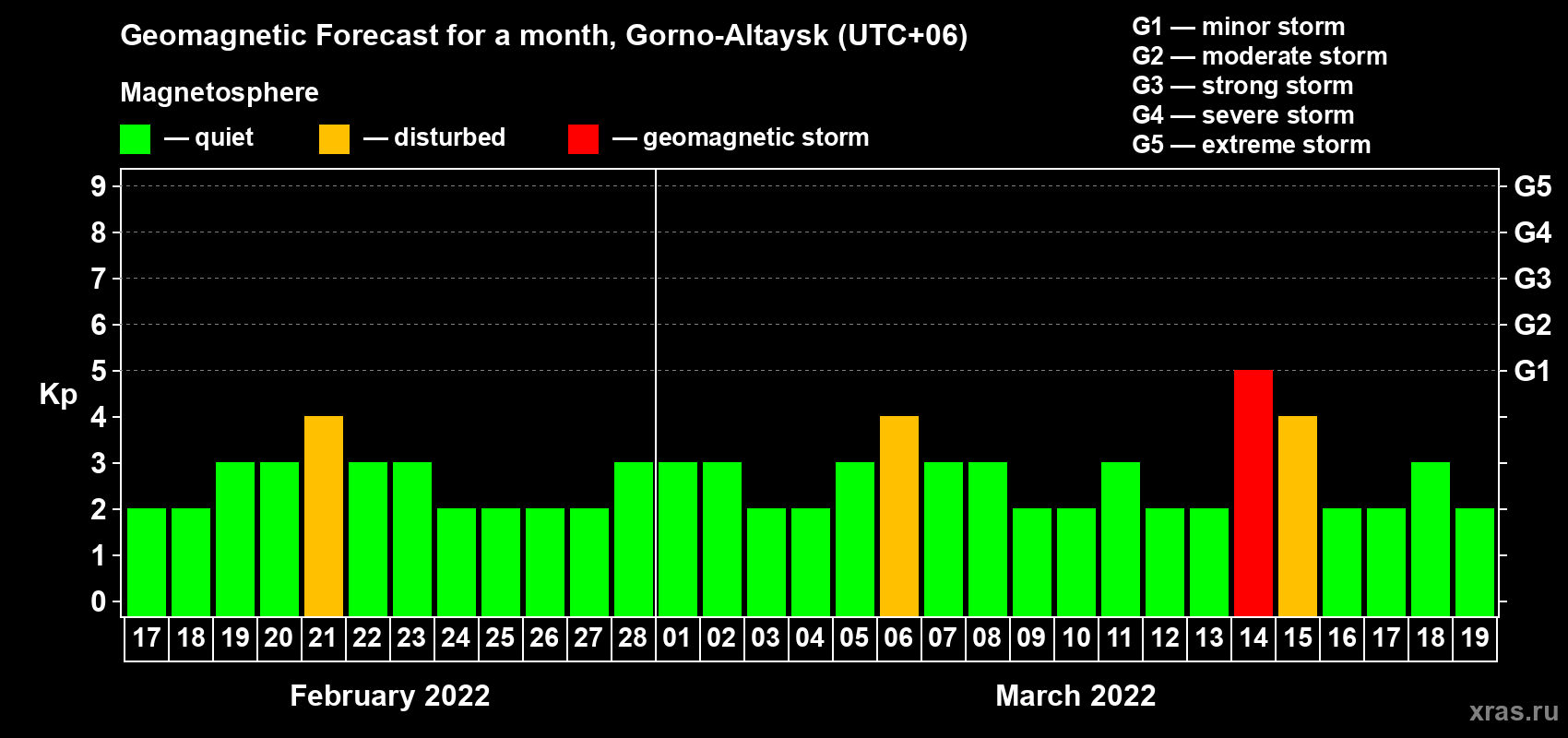 Forecast of the daily maximal value of geomagnetic index Kp for <b>1 month</b> (31 days) <b>from Feb 17, 2022 to Mar 19, 2022</b>
