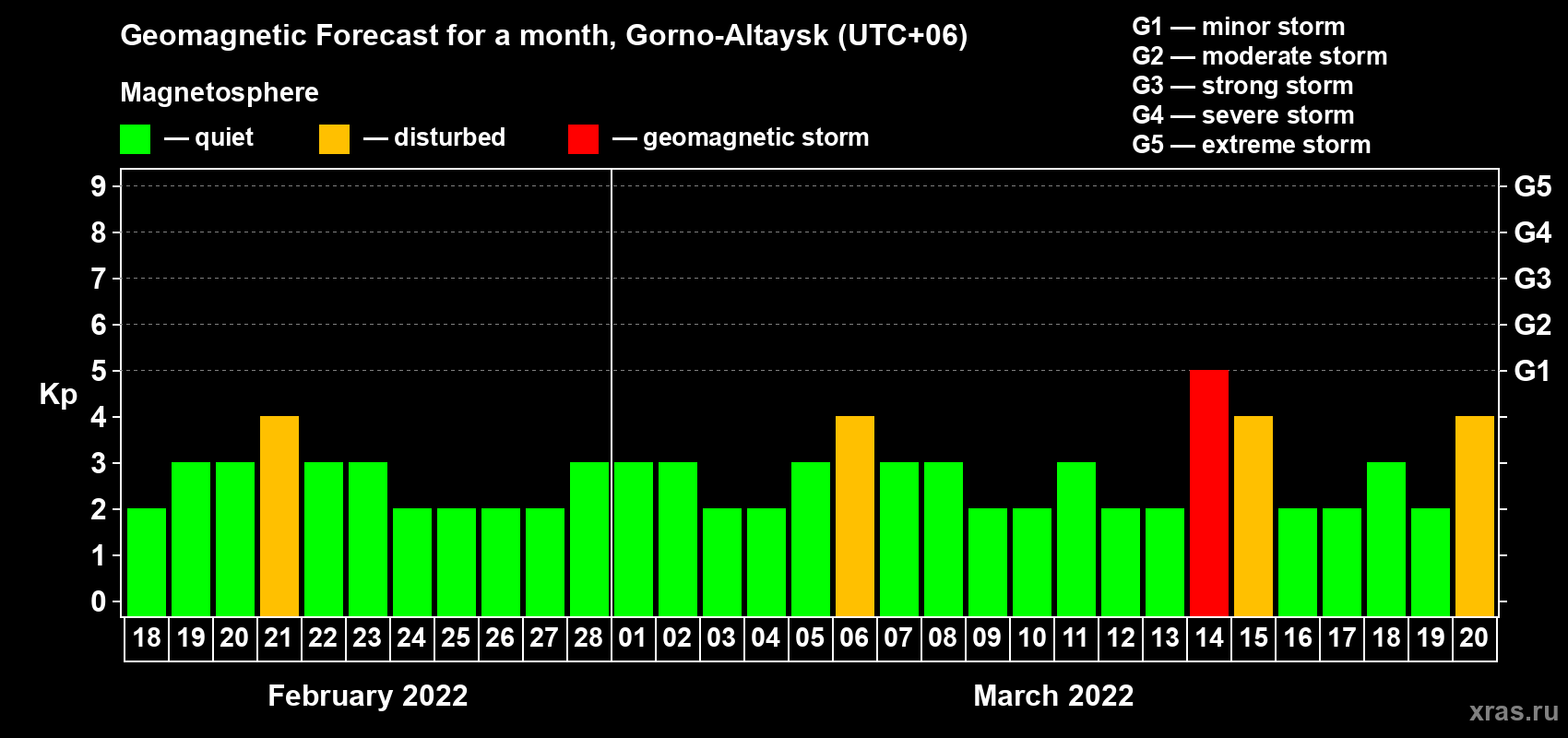 Forecast of the daily maximal value of geomagnetic index Kp for <b>1 month</b> (31 days) <b>from Feb 18, 2022 to Mar 20, 2022</b>