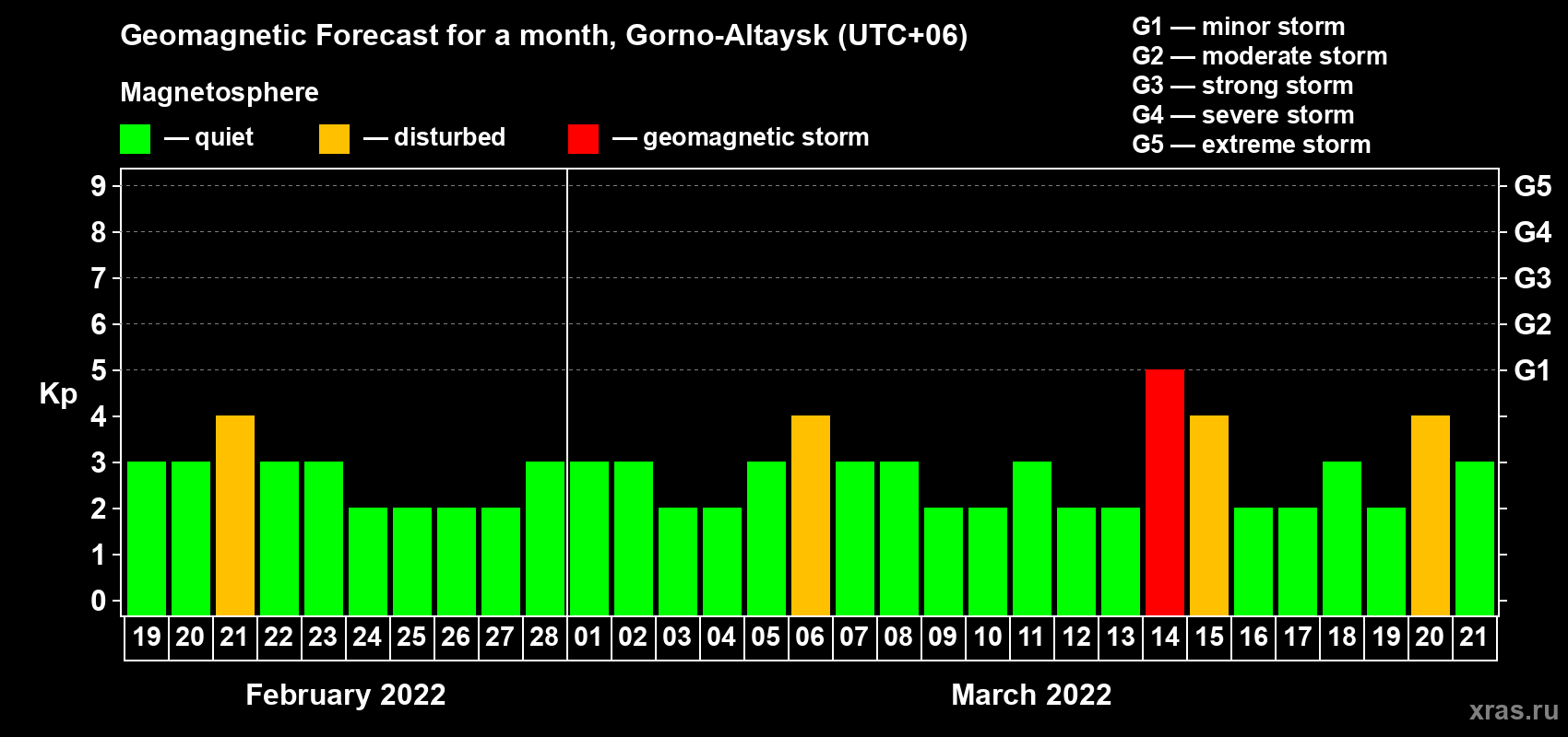 Forecast of the daily maximal value of geomagnetic index Kp for <b>1 month</b> (31 days) <b>from Feb 19, 2022 to Mar 21, 2022</b>