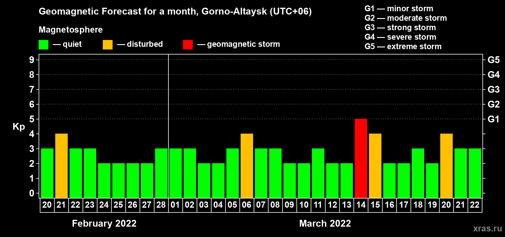 Forecast of the daily maximal value of geomagnetic index Kp for <b>1 month</b> (31 days) <b>from Feb 20, 2022 to Mar 22, 2022</b>