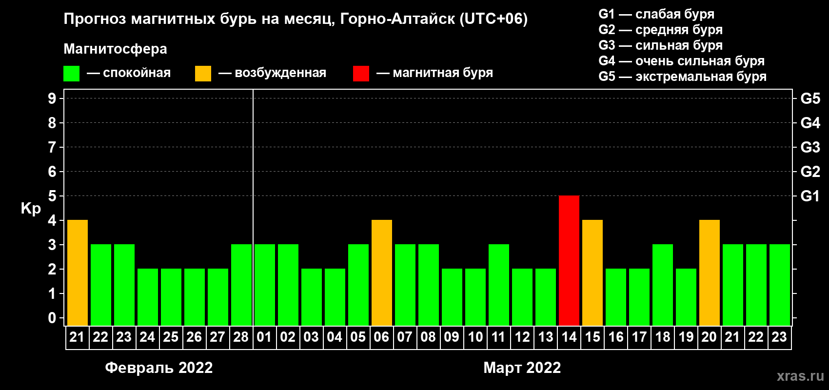 Прогноз максимального суточного геомагнитного индекса Kp на <b>1 месяц</b> (31 день) <b>с 21 февраля по 23 марта 2022 г</b>