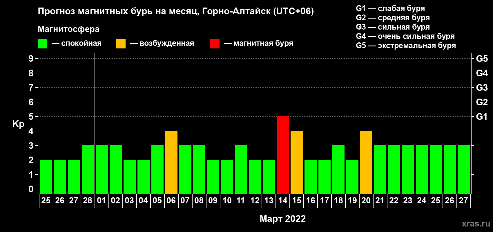 Прогноз максимального суточного геомагнитного индекса Kp на <b>1 месяц</b> (31 день) <b>с 25 февраля по 27 марта 2022 г</b>