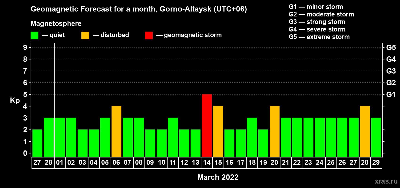 Forecast of the daily maximal value of geomagnetic index Kp for <b>1 month</b> (31 days) <b>from Feb 27, 2022 to Mar 29, 2022</b>