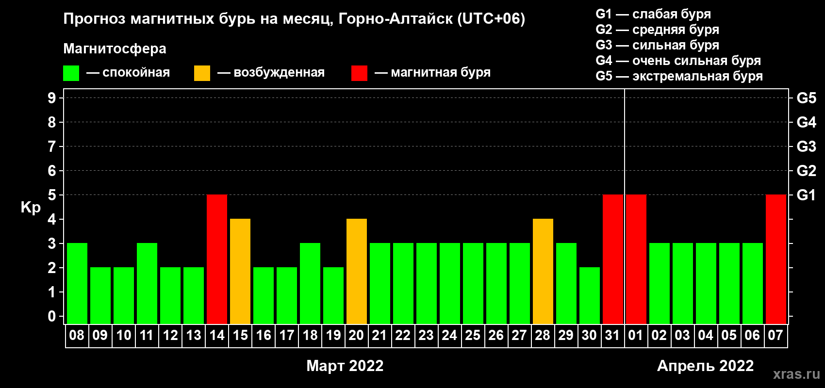 Прогноз максимального суточного геомагнитного индекса Kp на <b>1 месяц</b> (31 день) <b>с 08 марта по 07 апреля 2022 г</b>
