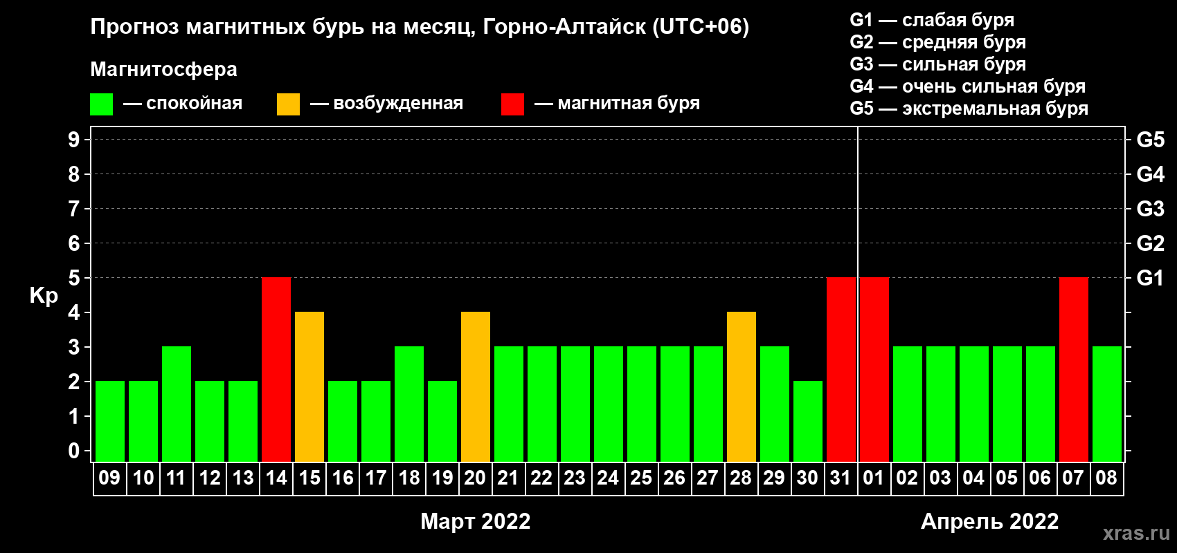 Прогноз максимального суточного геомагнитного индекса Kp на <b>1 месяц</b> (31 день) <b>с 09 марта по 08 апреля 2022 г</b>