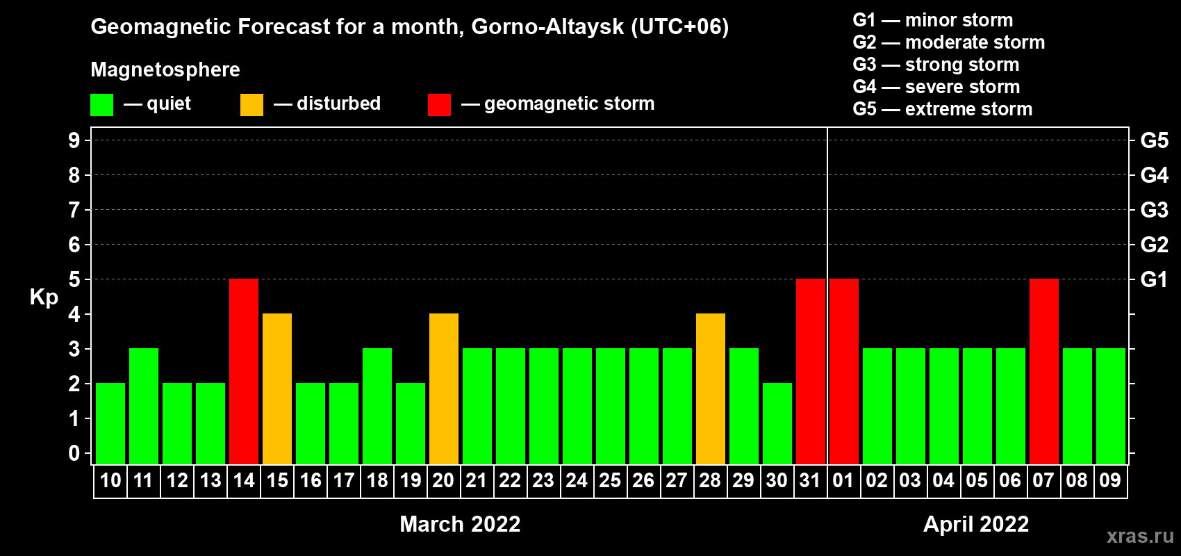 Forecast of the daily maximal value of geomagnetic index Kp for <b>1 month</b> (31 days) <b>from Mar 10, 2022 to Apr 09, 2022</b>