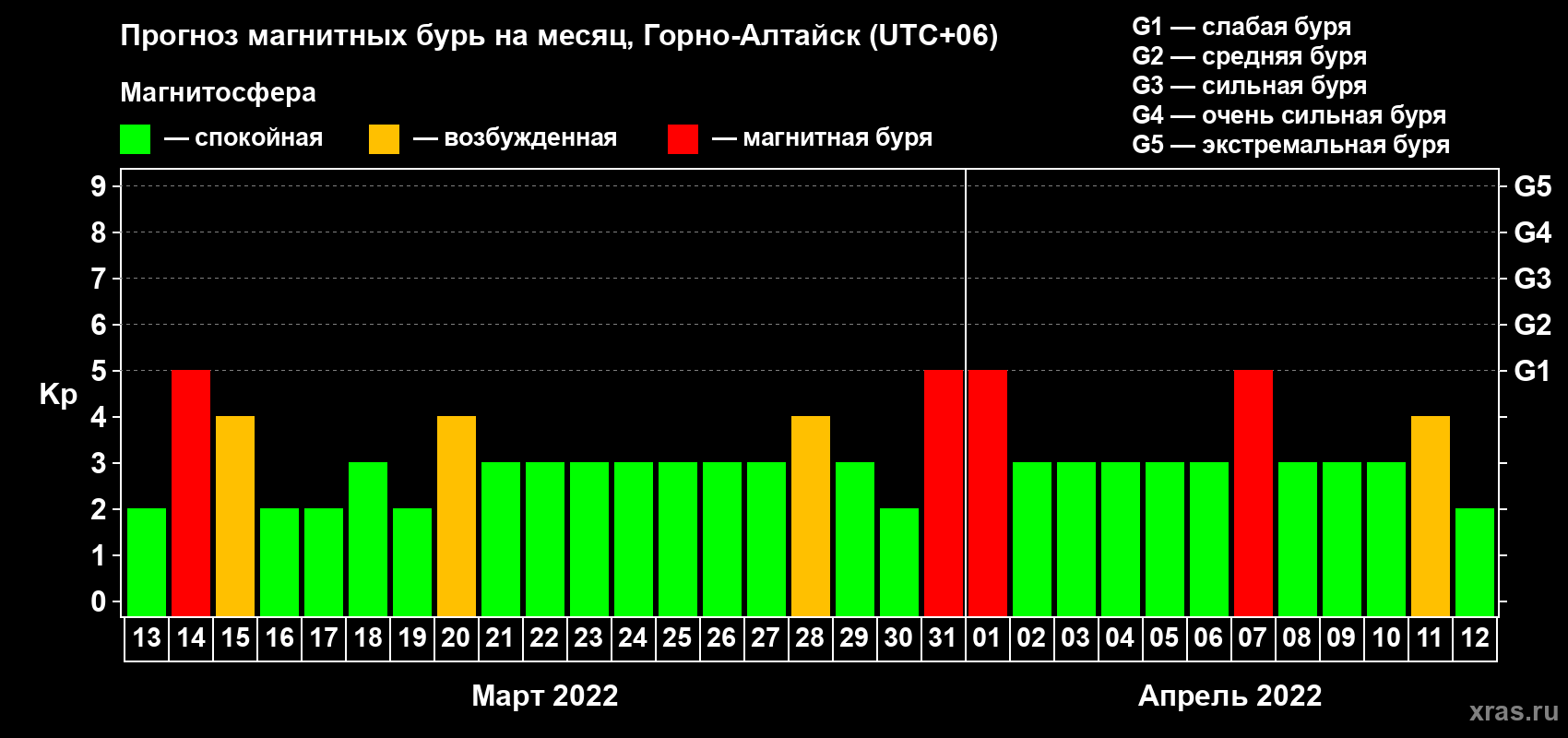 Прогноз максимального суточного геомагнитного индекса Kp на <b>1 месяц</b> (31 день) <b>с 13 марта по 12 апреля 2022 г</b>