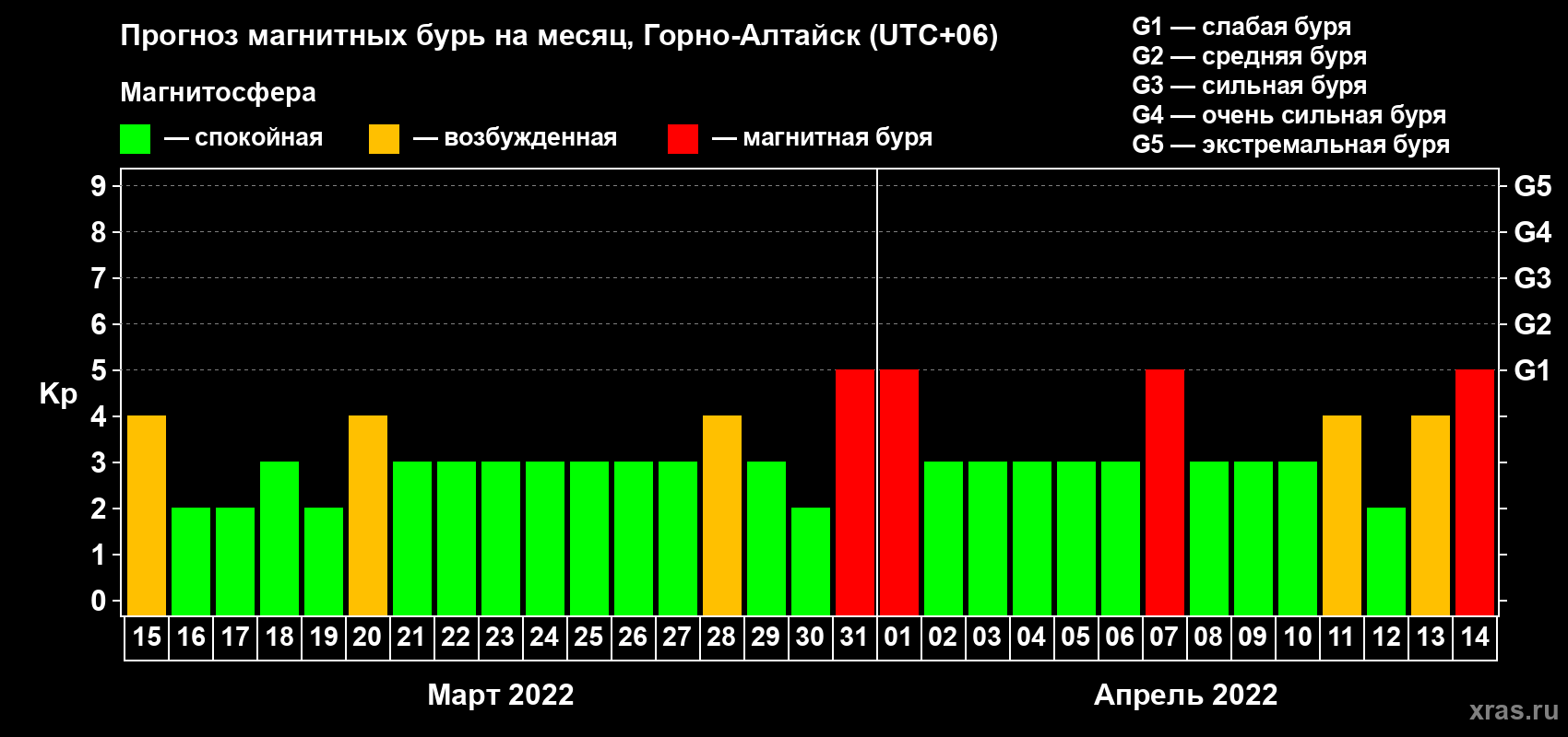 Прогноз максимального суточного геомагнитного индекса Kp на <b>1 месяц</b> (31 день) <b>с 15 марта по 14 апреля 2022 г</b>